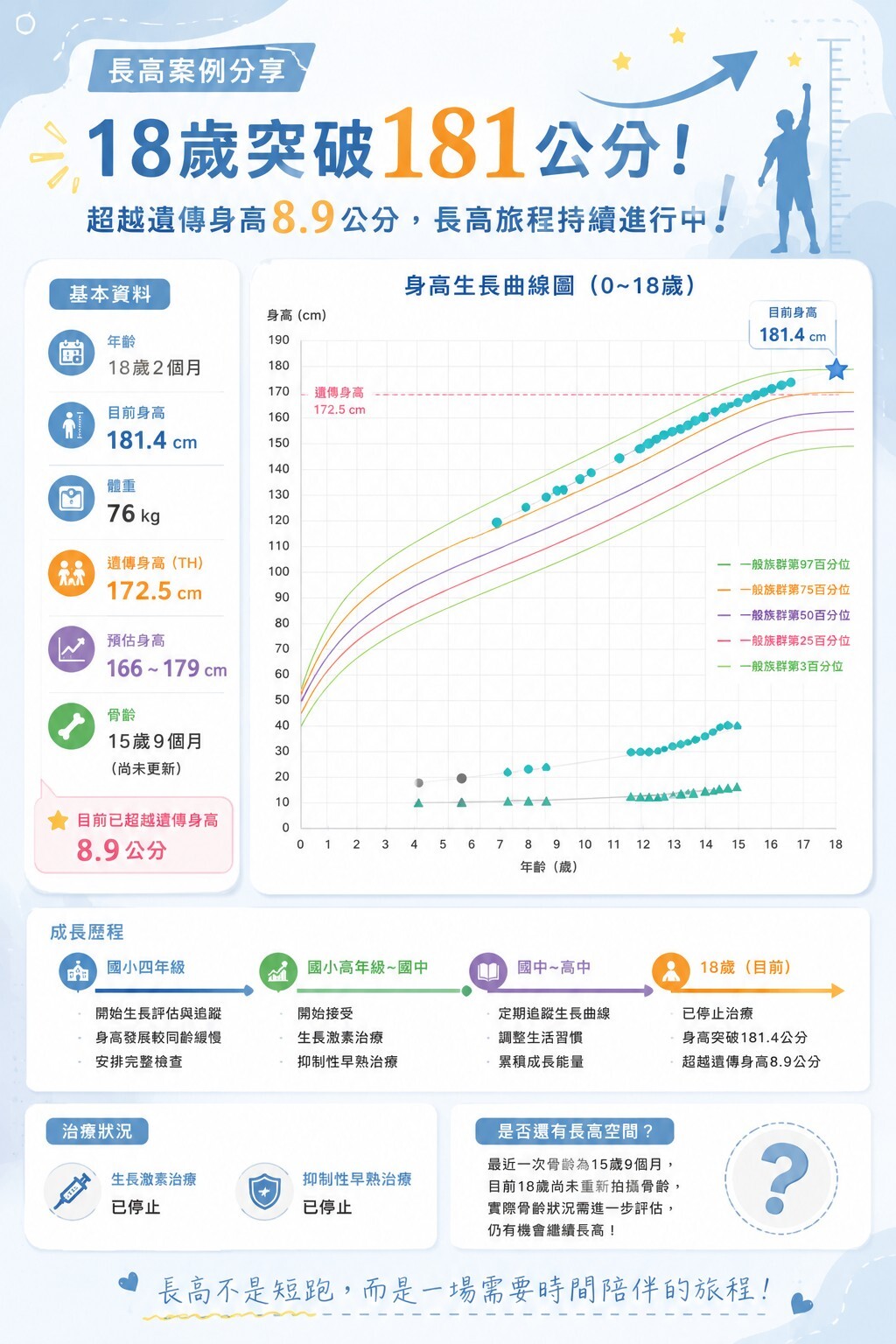 18歲長高案例分享｜從國小四年級開始追蹤，18歲突破181公分1