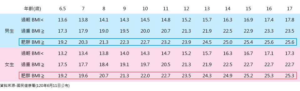 小兒科/兒童減重1